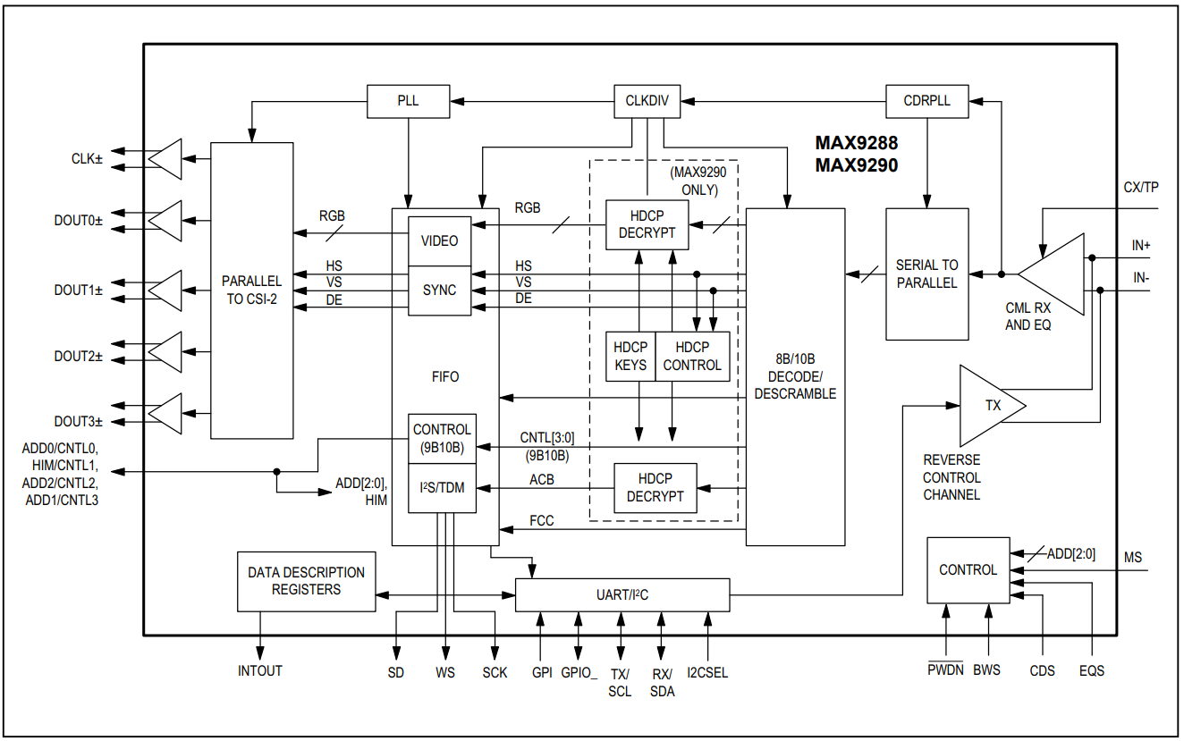 MAX9288GTM VY+